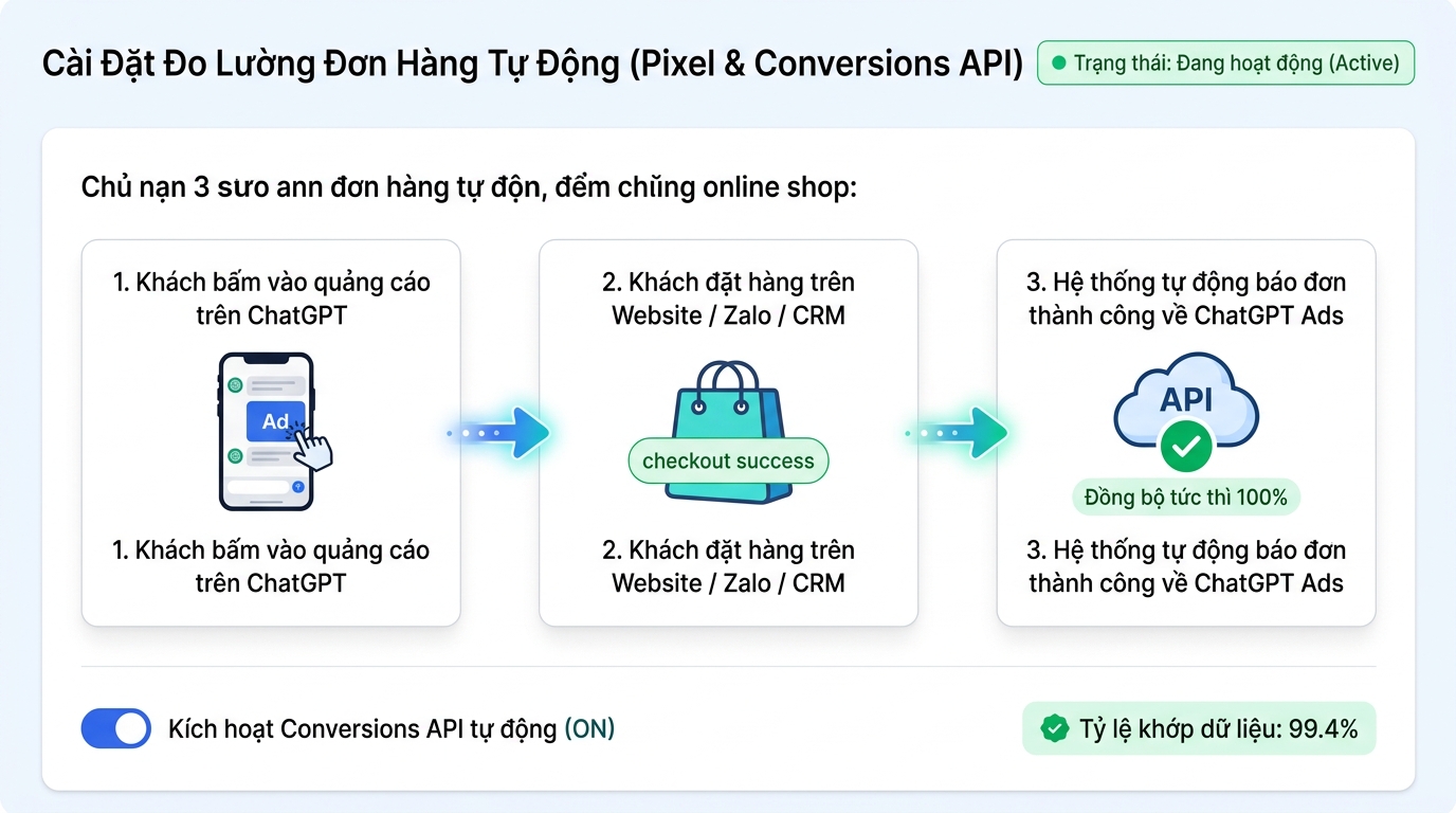 Hình chụp giao diện luồng báo đơn hàng tự động về ChatGPT Ads