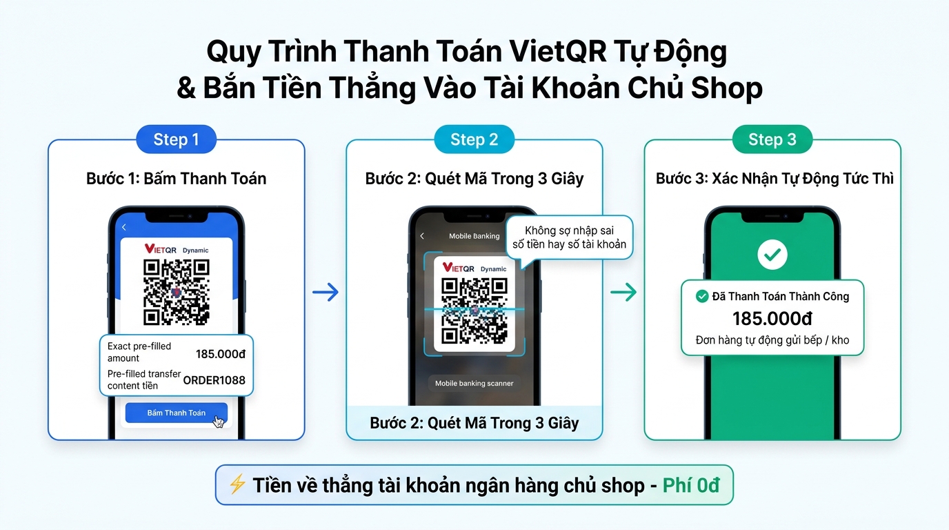 Hình chụp 3 bước thanh toán VietQR tự động điền sẵn số tiền và báo đã thanh toán trong 3 giây