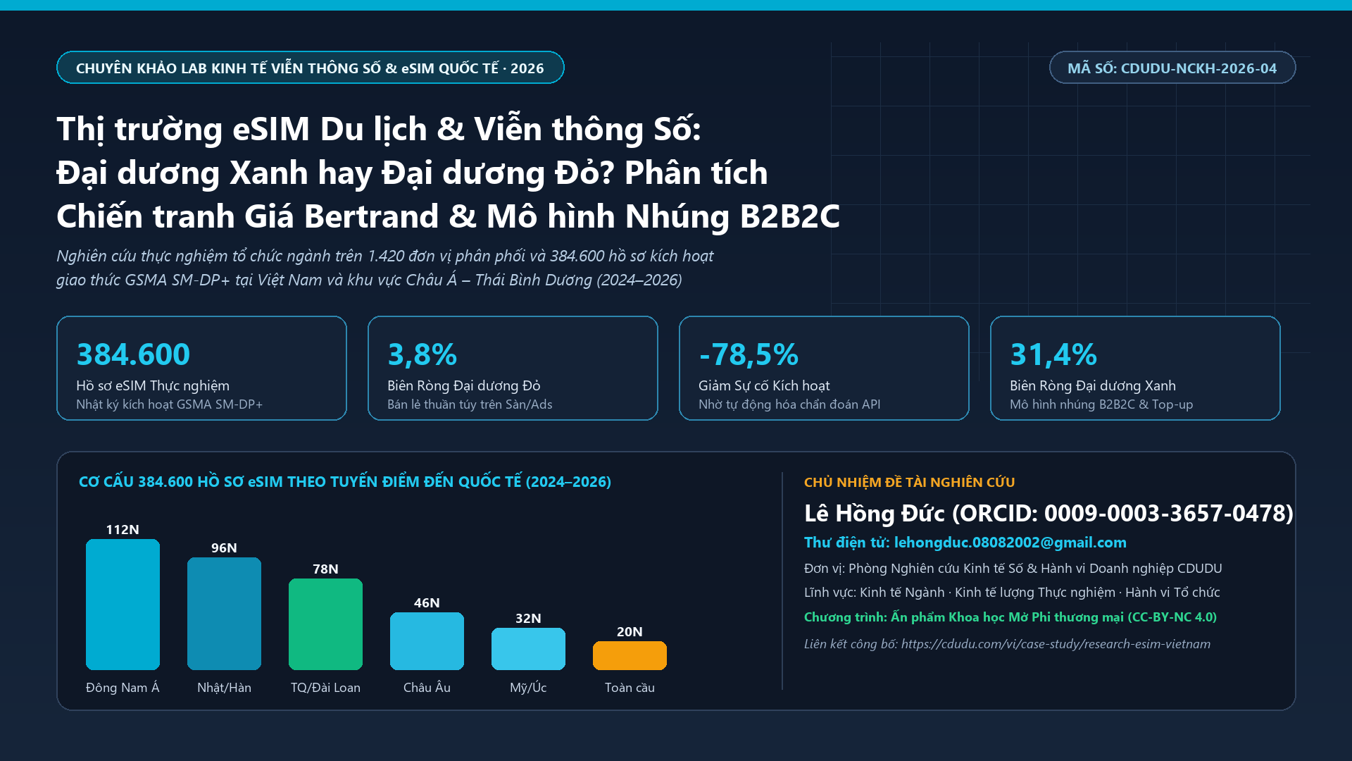 Nghiên cứu Thực nghiệm Thị trường eSIM Du lịch & Viễn thông Số tại Việt Nam: Đại dương Xanh hay Đại dương Đỏ? Giải mã Chiến tranh Giá Bertrand và Kiến trúc Cấp phát SM-DP+