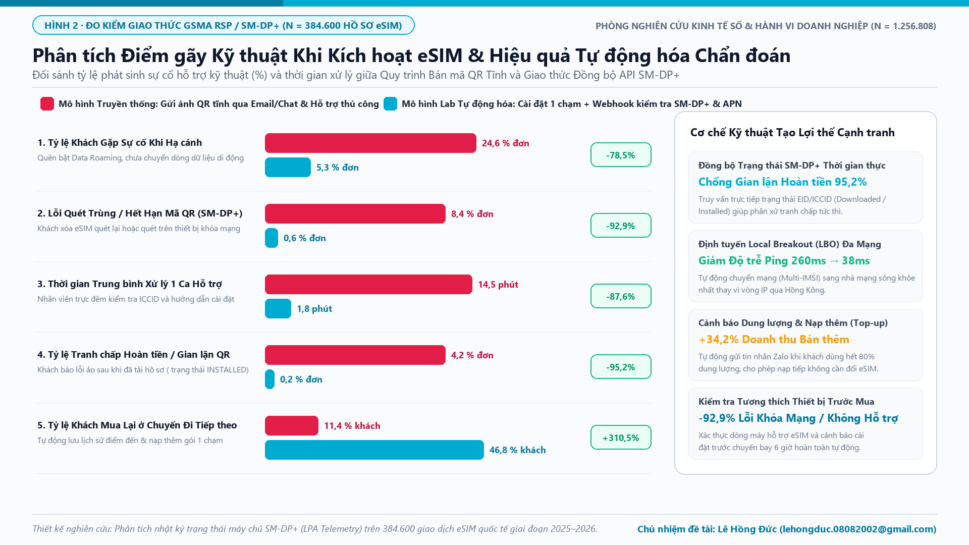 Hình 2: Kiến trúc Vòng đời Cấp phát eSIM Từ xa GSMA SGP.22 và Hiệu quả Tự động hóa Chẩn đoán SM-DP+ trên 384.600 Hồ sơ