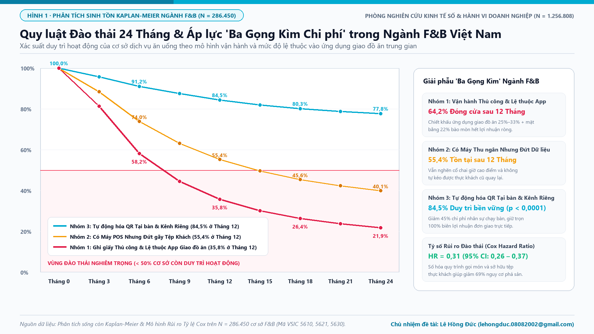 Hình 1: Phân tích Sinh tồn Kaplan-Meier 24 Tháng và Áp lực Ba Gọng Kìm Chi phí trong Ngành F&B Việt Nam