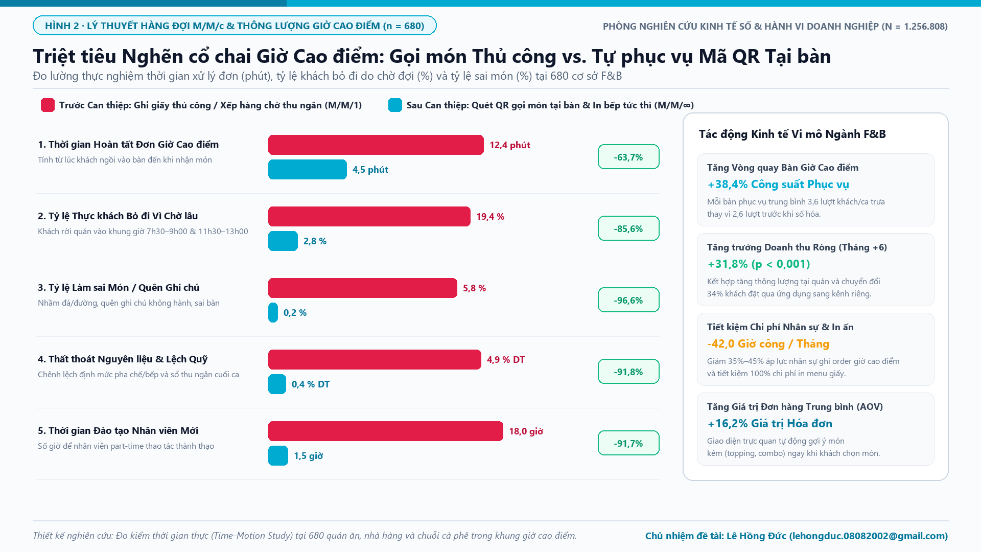 Hình 2: Kết quả Đo kiểm Thời gian Thực và Triệt tiêu Nghẽn cổ chai Giờ Cao điểm trên 680 Cơ sở F&B