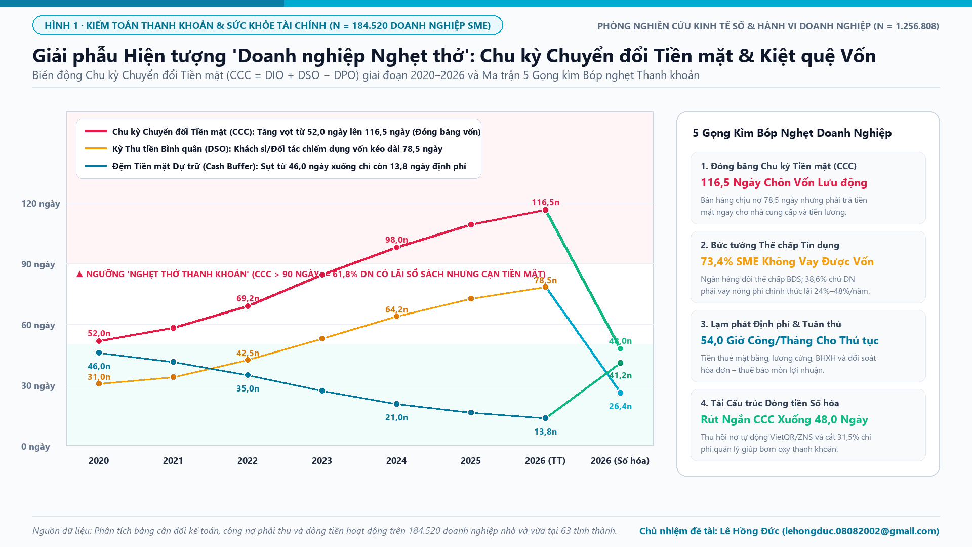Hình 1: Giải phẫu Hiện tượng Doanh nghiệp Nghẹt thở - Chu kỳ Chuyển đổi Tiền mặt và 5 Gọng kìm Bóp nghẹt Thanh khoản