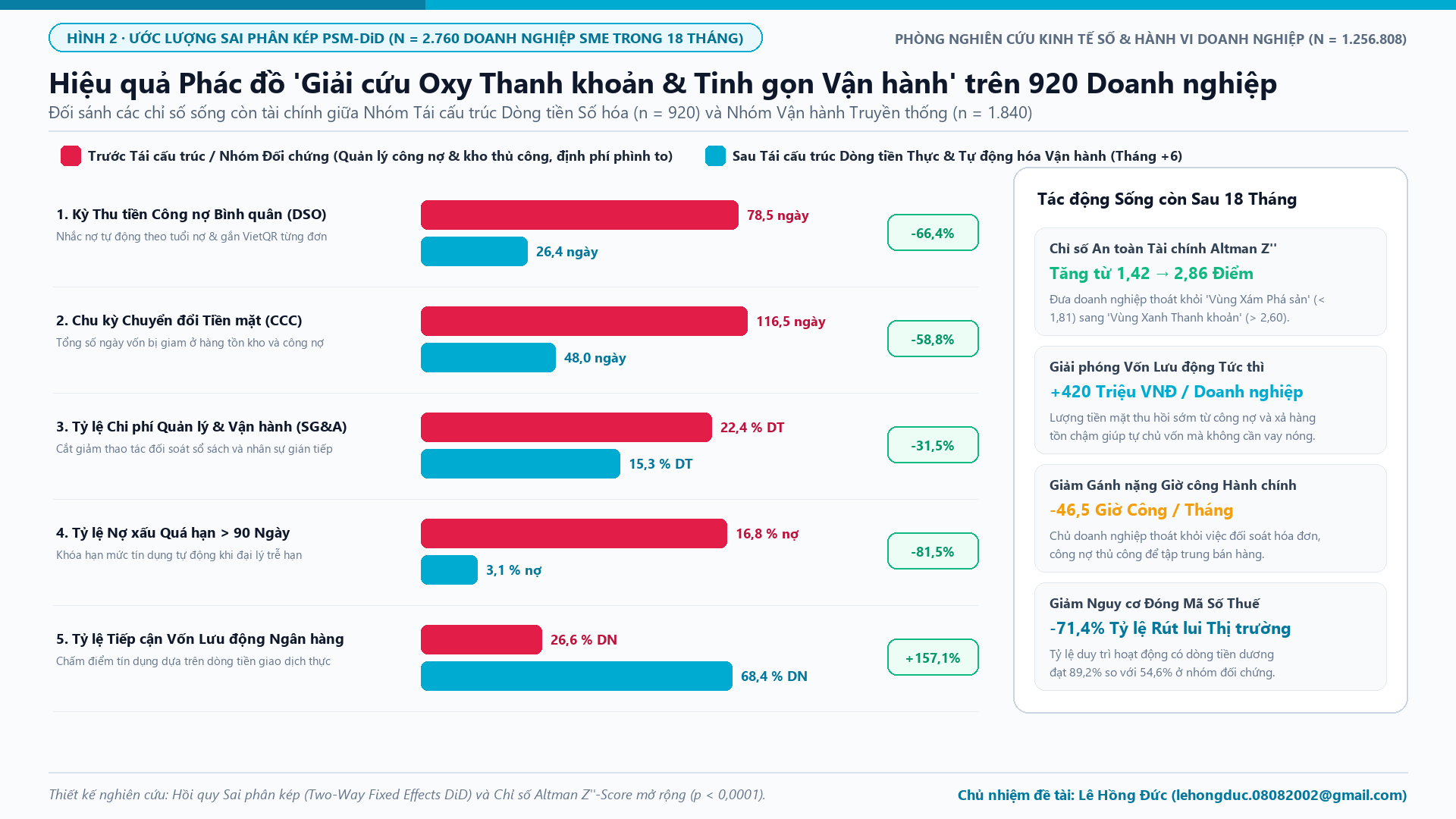 Hình 2: Hiệu quả Phác đồ Giải cứu Oxy Thanh khoản và Tinh gọn Vận hành trên 920 Doanh nghiệp SME
