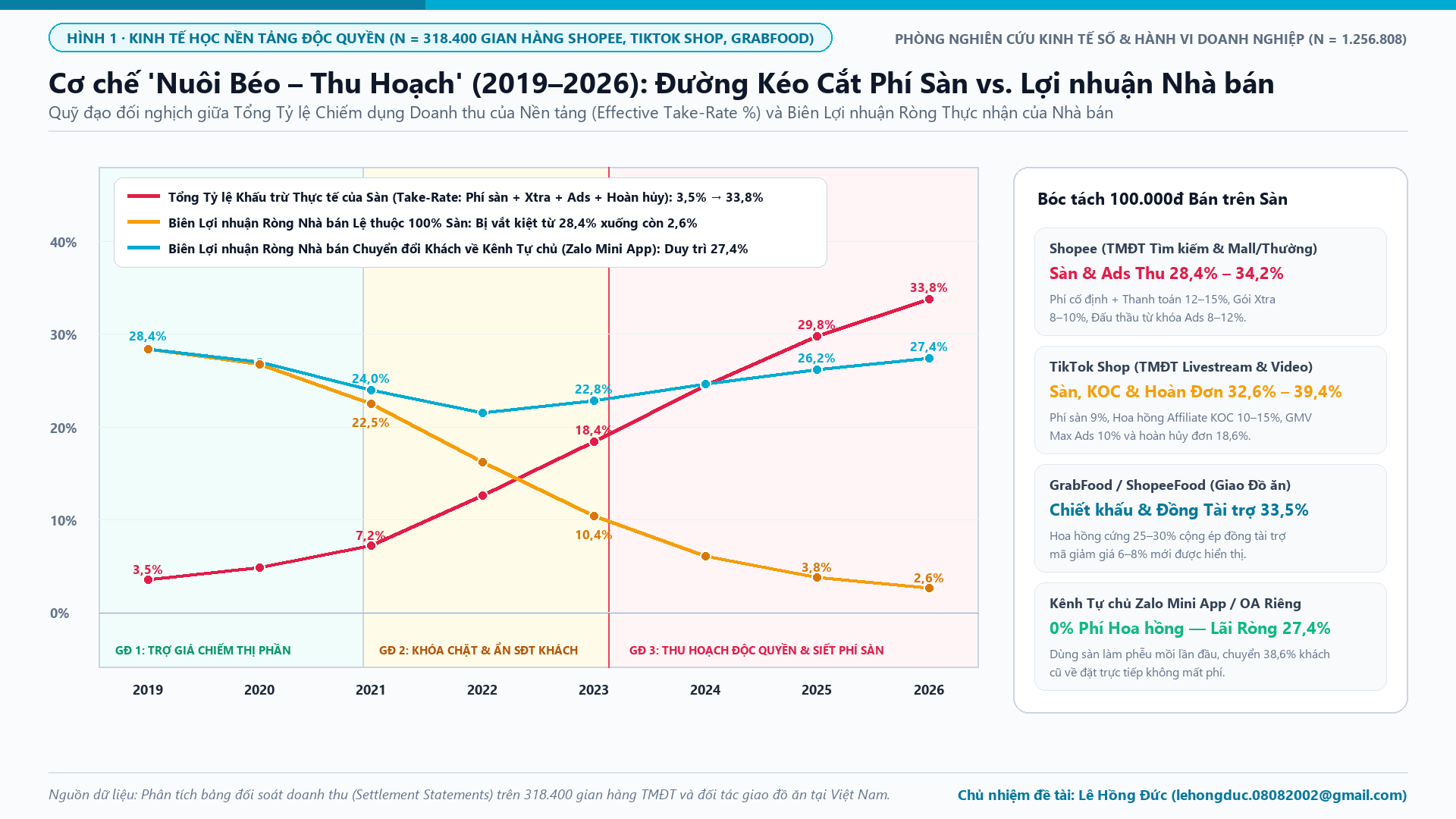 Hình 1: Cơ chế Nuôi Béo - Thu Hoạch 2019-2026: Đường Kéo Cắt Phí Sàn và Lợi nhuận Nhà bán trên 318.400 Gian hàng