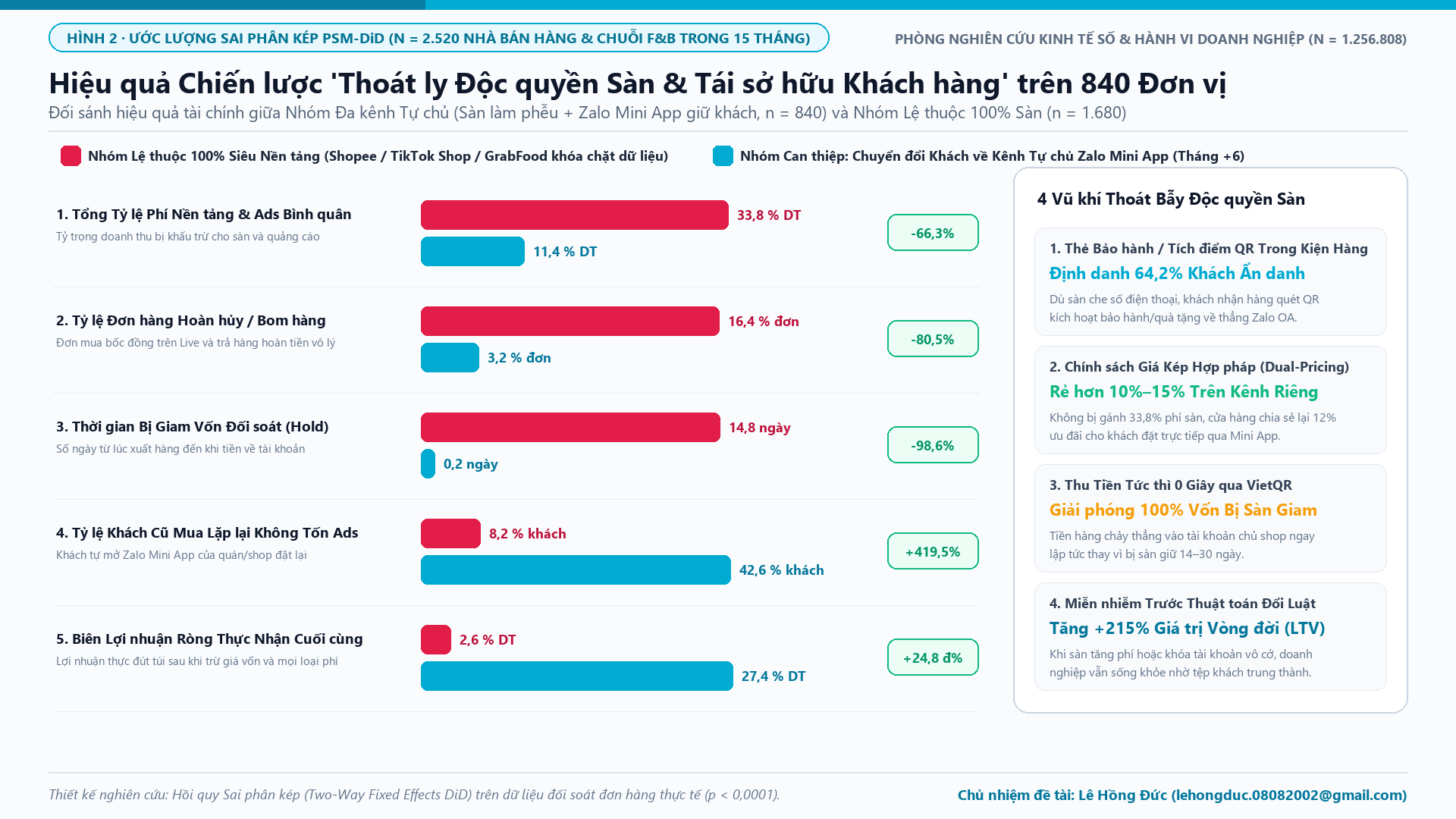 Hình 2: Hiệu quả Chiến lược Thoát ly Độc quyền Sàn và Tái sở hữu Khách hàng trên 840 Đơn vị Kinh doanh