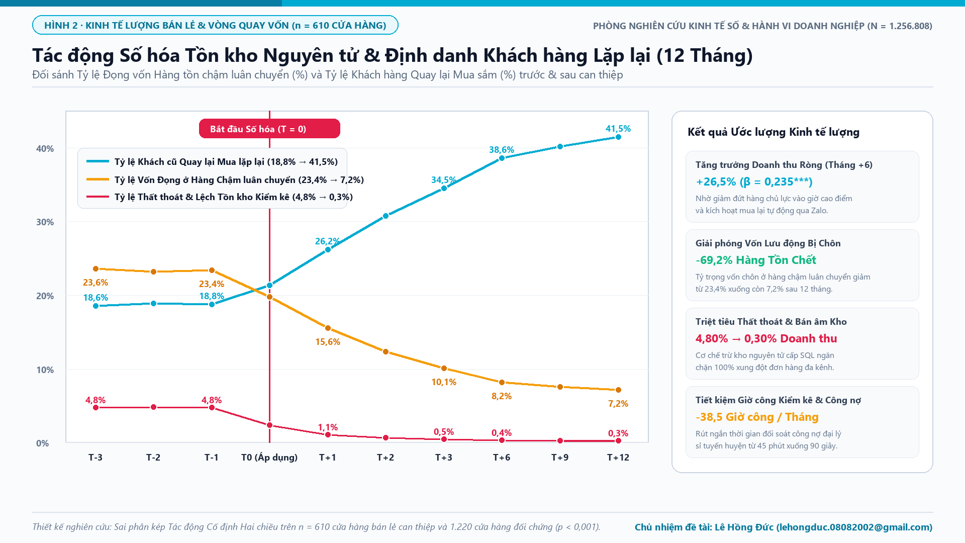Hình 2: Quỹ đạo Giải phóng Vốn Lưu động Đọng kho và Tăng Tỷ lệ Khách hàng Quay lại Mua sắm sau Số hóa